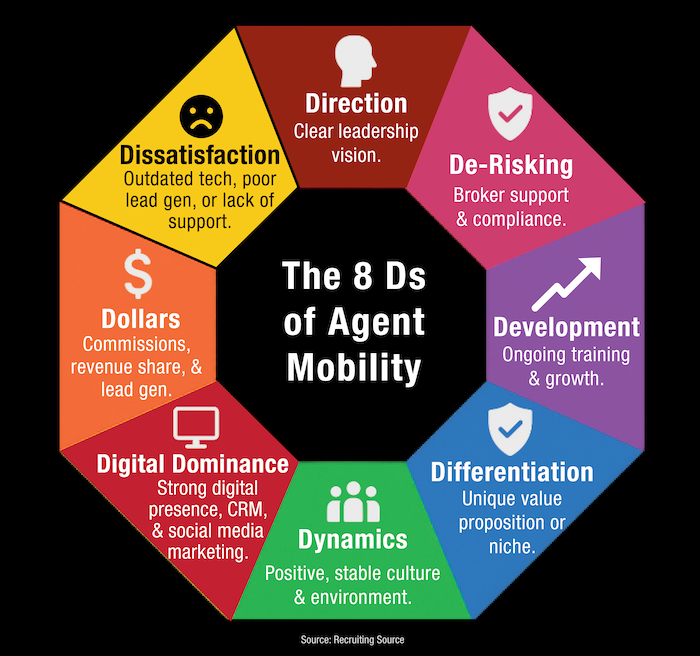 In a study by Recruiting Source in 2025, they found 8 reasons agents change brokerages and called them, the 8 D's: Direction, De-Risking, Development, Differentiation, Dynamics, Digital Dominance, Dollars, Dissatisfaction.