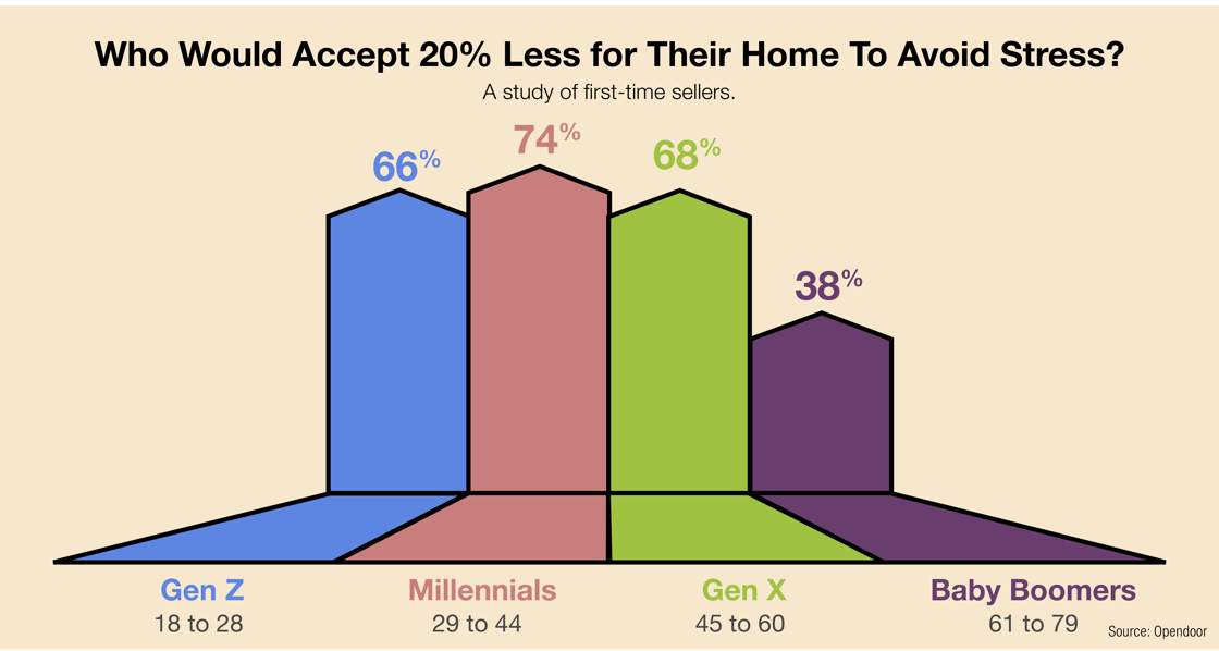 Age-stress v.5 (1)When first-time sellers were asked if they were willing to sacrifice sales price in order to avoid stress, 66% of GenZ said yes, 74% of Millennials said yes, 68% of GenX said yes, and 38% of BabyBoomers said yes.