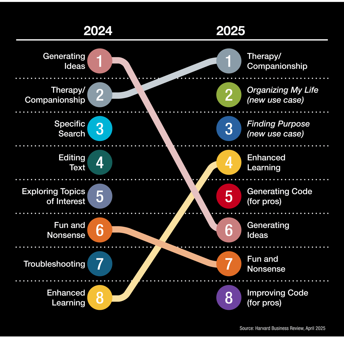 A Harvard Business Review study from April 2025 shows how people use AI in 2025. The top 3 are therapy/companionship, organizing my life, and finding purpose.