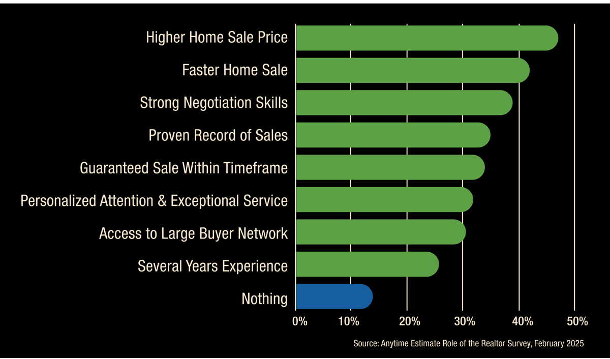 A study by Anytime Estimate Role of the Realtor shows what sellers are willing to pay their real estate agent more for, like higher home sale price, faster home sale, strong negotiation skills, and a proven record of sales.t 1.32.32 PM