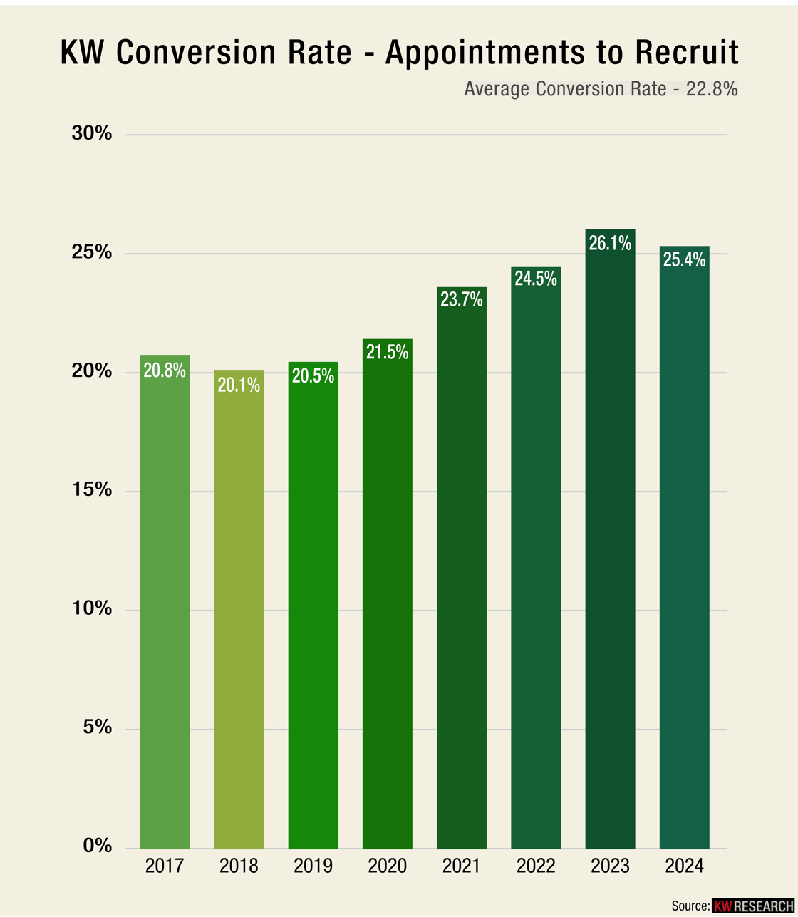 Graph of KW Conversion Rate - appointments to agents recruited to KW. Over the last 8 years, KW's conversion rate is 22.8%.