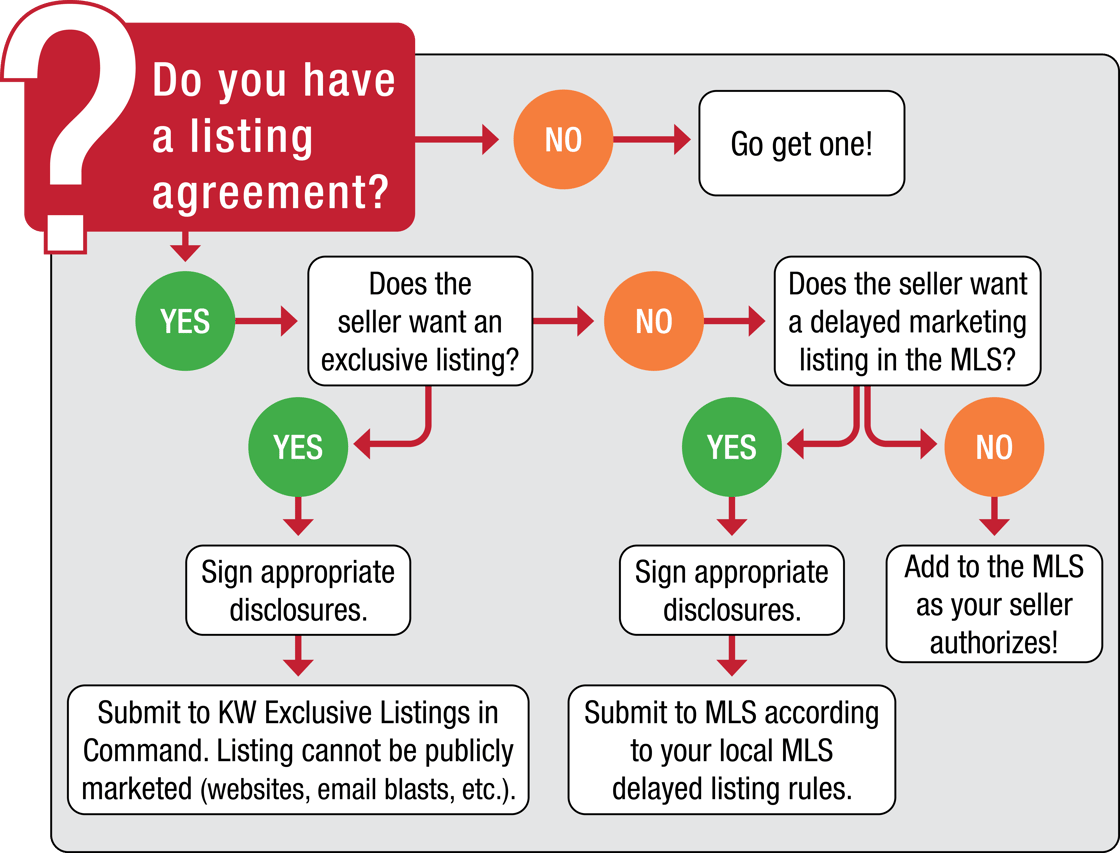 A flow chart depicting the questions and steps to take when you get a listing agreement in order to stay compliant with the new NAR Clear Cooperation rules.