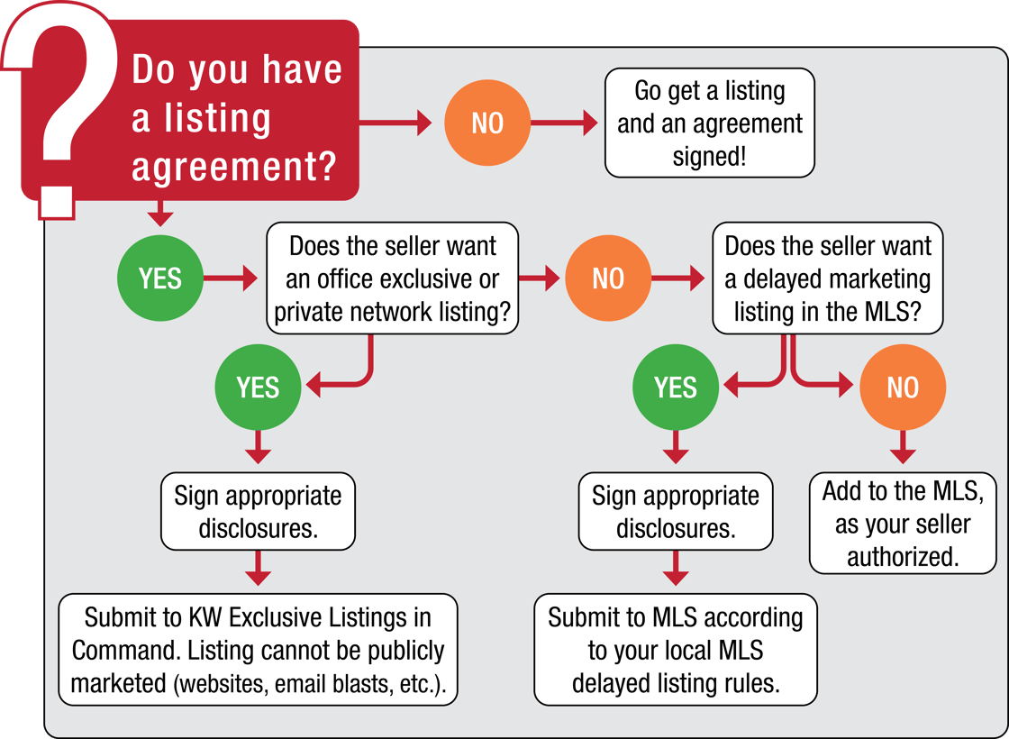 This is a flow chart showing what a real estate agent should do if they have a listing according to the new NAR Clear Cooperation Rules.
