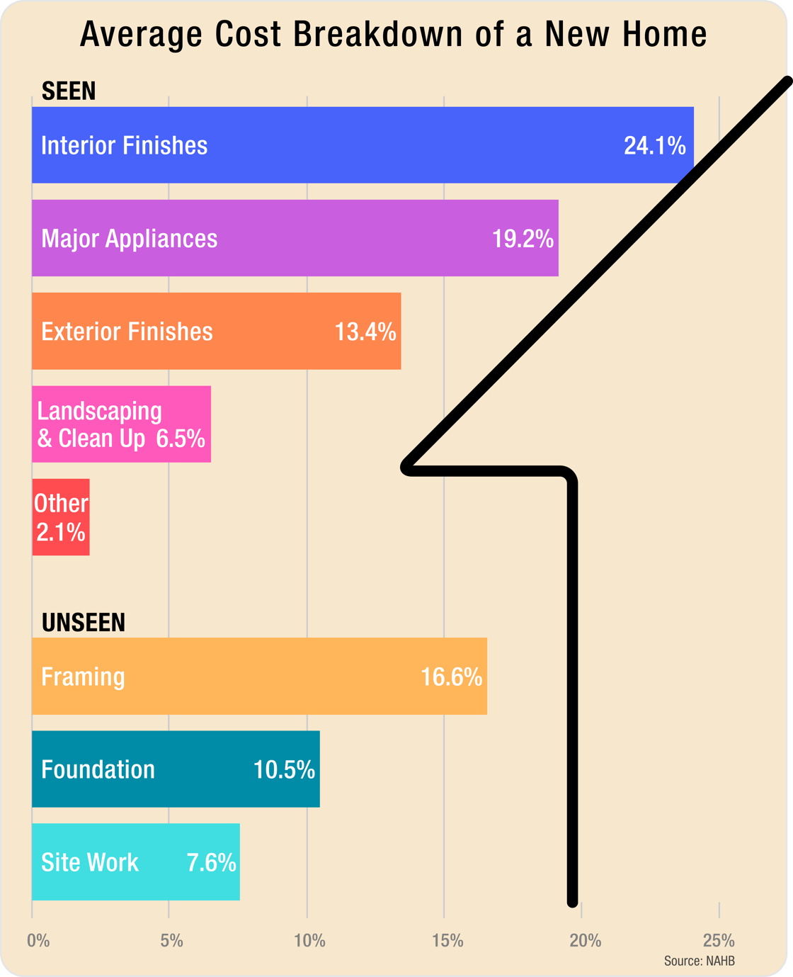 National Association of Home Builders (NAHB) breaks down the costs of new construction housing. The data is sorted by finishes you can see like major appliances and landscaping, and things you cannot see, like framing, foundation and site work.