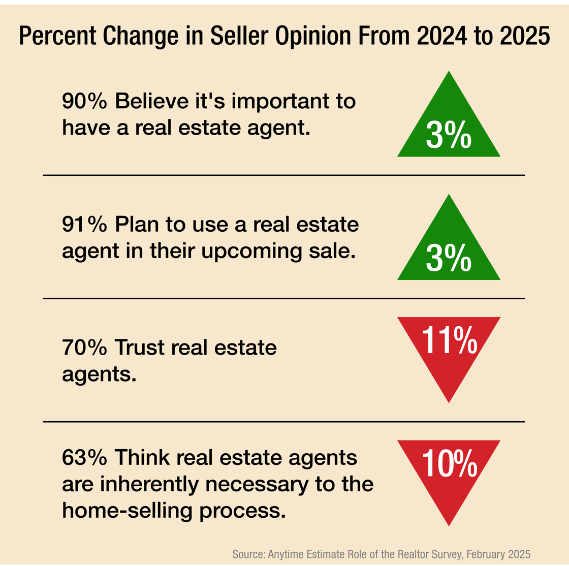 Percent change in seller opinion of real estate agents in the U.S. from 2024 to 2025. Trust in real estate agents is down 11% but 90% of people still believe it's important to use a real estate agent.