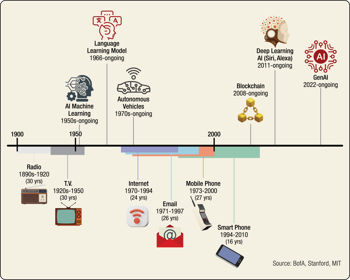 Timeline from the late 1800s through present day showing different technological breakthroughs, such as radio, television, AI Machine Learning, Large Language Model, Autonomous Vehicles, Internet, Email, Mobile Phone, Smart Phone, Blockchain, Deep Learning AI, and GenAI.