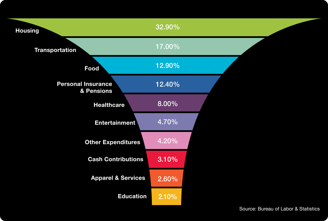 America’s Spending graphic from the Bureau of Labor and Statistics. Housing: 39%, Transportation: 17%, Food 12.9%, Personal Insurance &amp; Pensions 12.4%, Healthcare 8%, Entertainment 4.7%, Other Expenditures 4.2%, Cash Contributions 3.1%, Apparel &amp; Services 2.6%, Education 2.1%.
