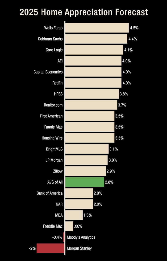2025 HOME Appreciation Forecast graph. Most sources are predicting growth, with an average prediction of 2.8% increase.