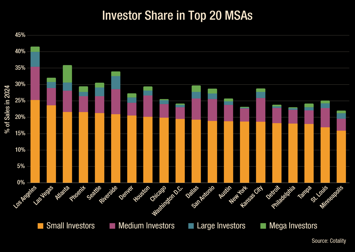 Cotality research presents the types of investors in the top 20 market share areas in the U.S. Small Investors dominate each city.
