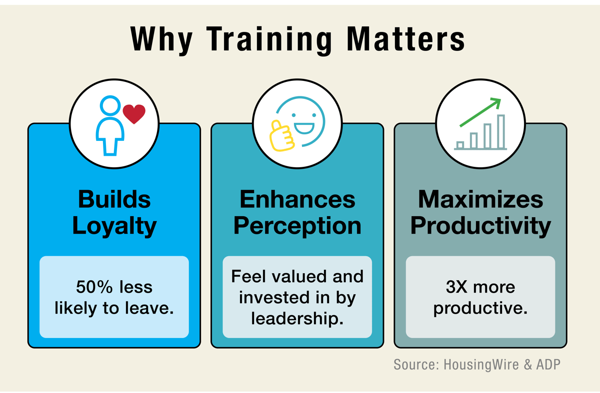 Studies by ADP and HousingWire show that providing training makes workers feel 3.3X more productive, 50% less likely to leave, and more likely to feel valued in and invested in by leadership.