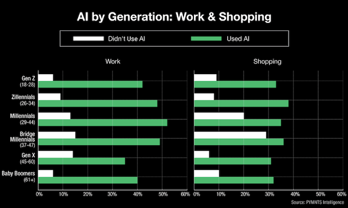 A study from PYMNTS shows the percentage of people by generation who would use or say they would use AI to search work vs shopping related activities.