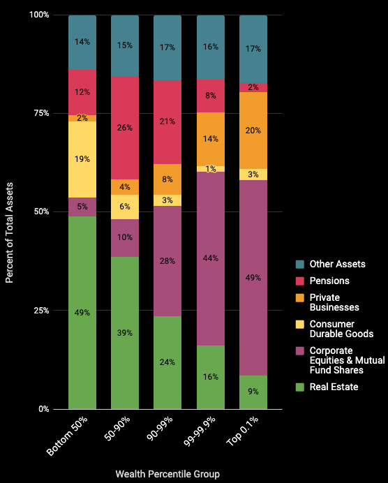 A graph detailing the assets each wealth percentile group in the U.S. holds as of Q4 2024. Data source: Federal Reserve