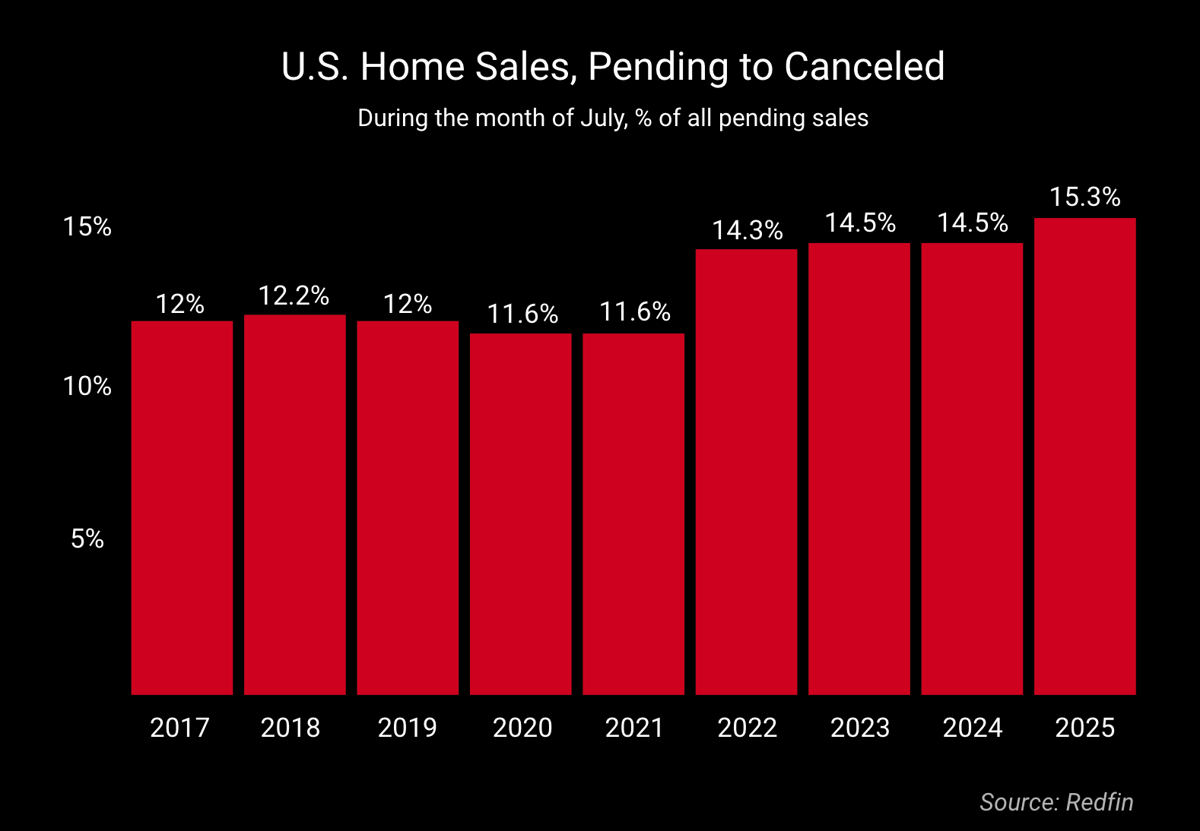 A graph showing the rise in percent of all pending listings that have cancelled in July between 2017-2025.