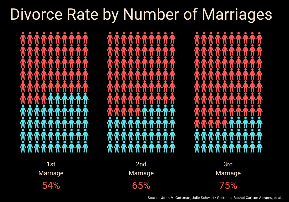 Divorce by Number of Marriages