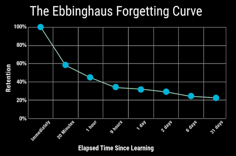 The Ebbinghaus Forgetting Curve by Hermann Ebbinhaus shows how most people forget things they've learned dramatically after only 9 hours, and slowly over the next 31 days.