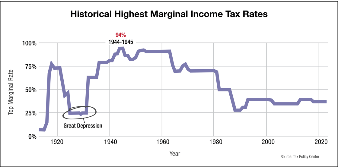 A line graph of the highest marginal income tax rate over the last 100 years. Source: Tax Policy Center
