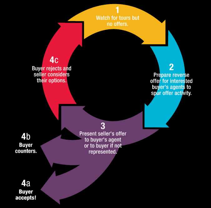A flowchart describing how a listing agent would build a reverse offer from step 1 to step 4, and hopefully ends in a buyer and seller making a purchase agreement.