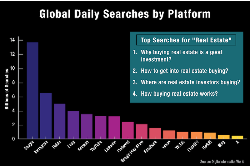 Bar graph depicting the number of daily searches globally by search platform. For example, Google is about 13.7 billion and ChatGPT is 1 billion per day.
