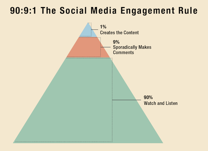 A graphic depicting the 90:9:1 Social Media Engagement Rule, where 1% are creators, 9% are the commenters, and 90% are just watching and listening.
