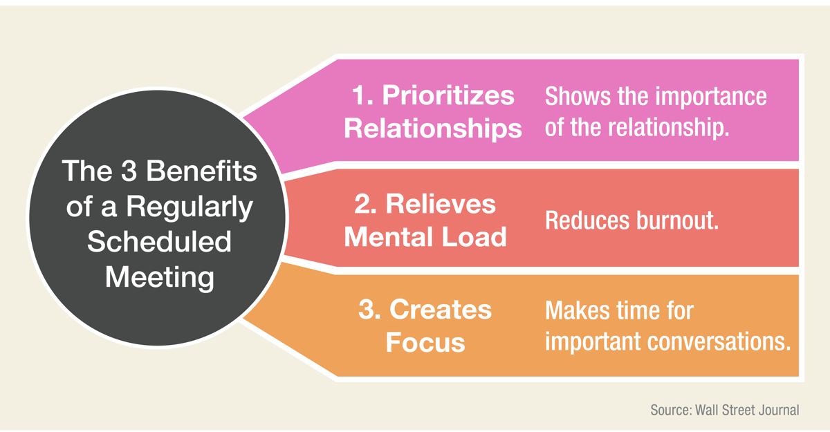 According to the Wall Street Journal, standing dates create many benefits, like prioritizing relationships, relieving mental load, and creating focus time for important conversations.