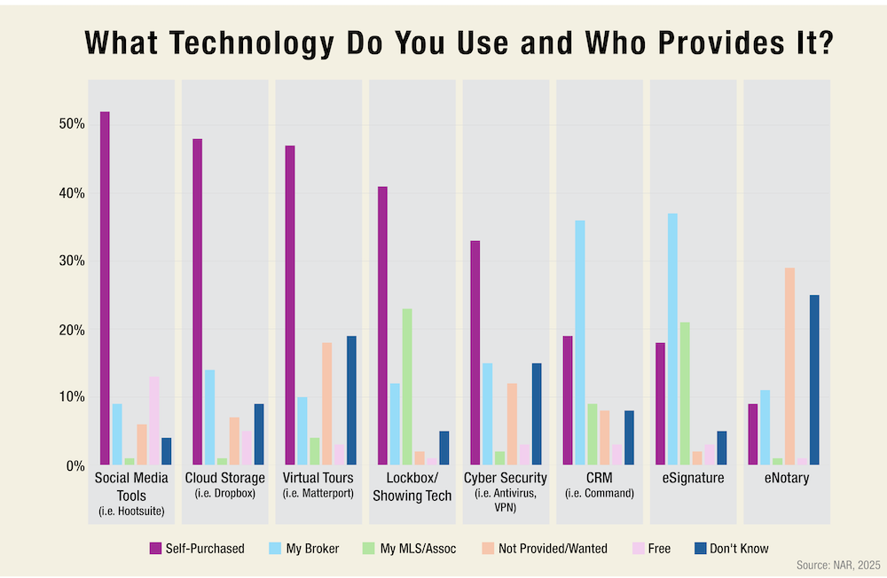 A study by NAR shows what technology agents are actually using, and who pays: self-purchased, broker-provided, mls/association, not wanted or provided, free, or don't know who pays.