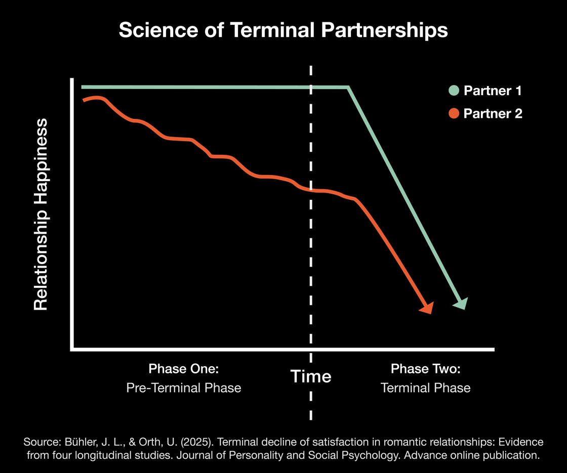 A graph showing the happiness of two partners, where partner 1 begins to feel unhappy about 1 year before partner 2. Sourced by a study by Buhler, J.L., & Orth, U. 2025