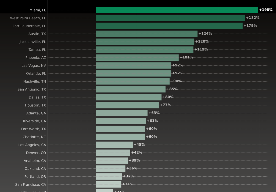 A graph showing the number of buyers vs sellers in major U.S. Housing Metros. Data from Redfin May 2024.