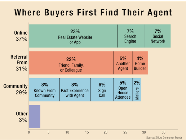 A study from Zillow shows that 37% of buyers found their agent online, 31% from referral, and 29% from community.